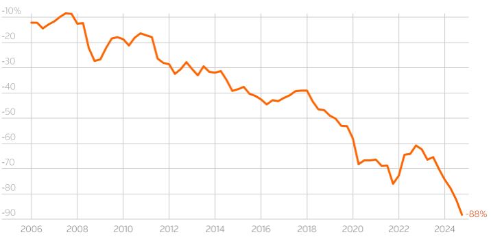 2 Changing global dynamics benefit 'inbetweener' economies